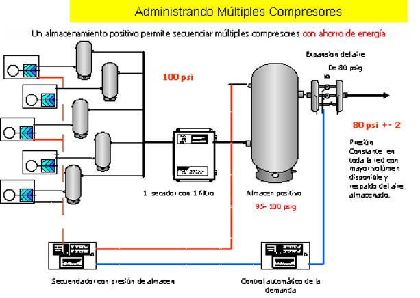 Sistemas de Aire Comprimido: Una introducción - Quincy Compressor